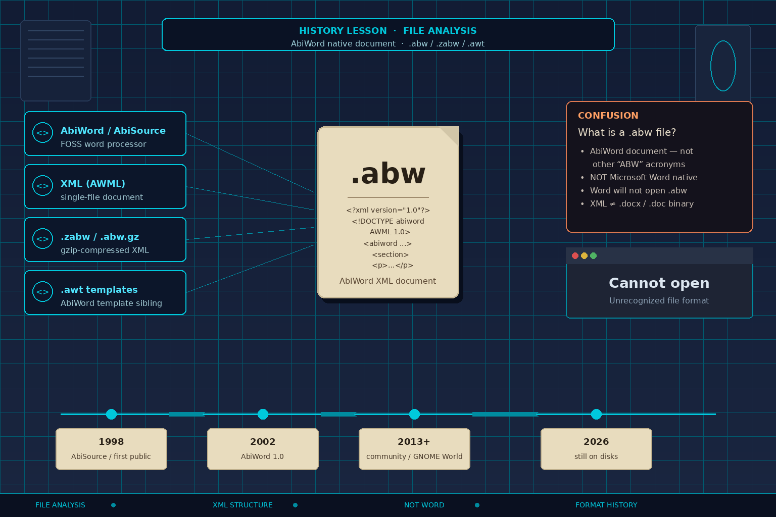 Navy forensic-desk diagram of a legacy .abw AbiWord document: beige .abw XML/AWML artifact with single-file callouts for abiword root, sections, paragraphs, and data, .zabw gzip compression callout, NOT-Word confusion card, 1998 to 2026 AbiWord timeline, generic cannot-open window, no logos