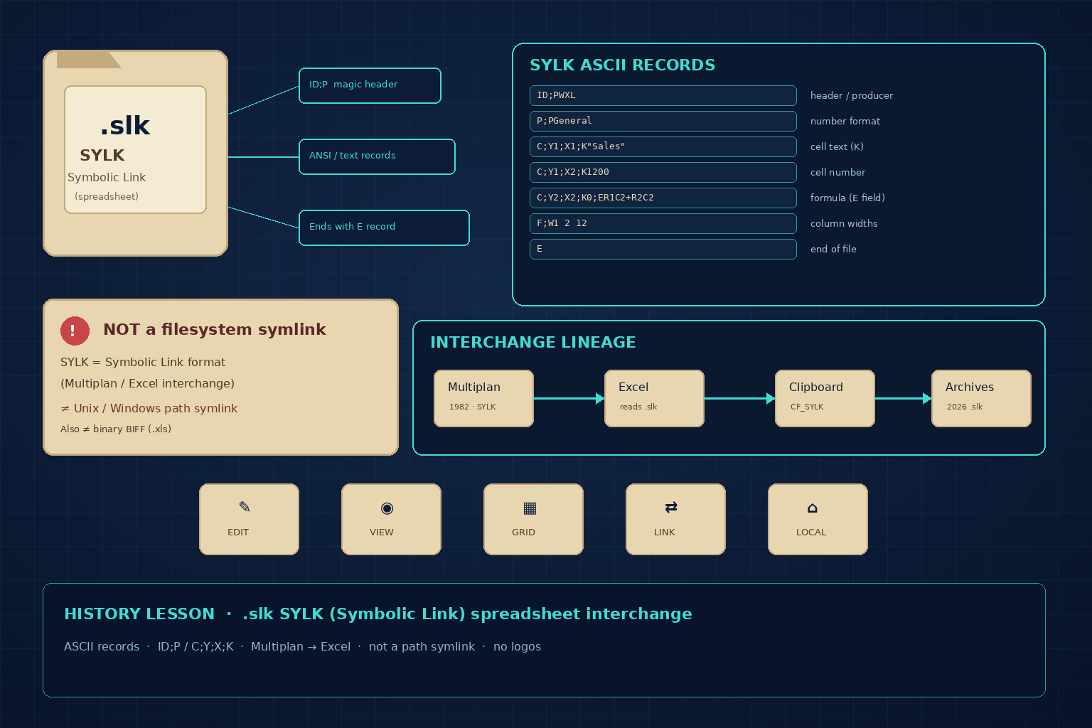 Navy forensic-desk diagram of a legacy .slk SYLK spreadsheet: beige .slk card with ID;P magic header and ANSI text-record callouts, ASCII record panel showing ID;PWXL C;Y;X;K and E end marker, NOT a filesystem symlink confusion card, Multiplan to Excel to CF_SYLK to archives timeline, no logos